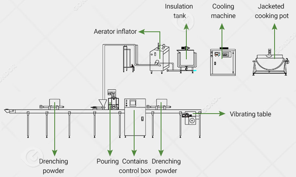 Marshmallow production line for low-moisture marshmallows (long shelf life)